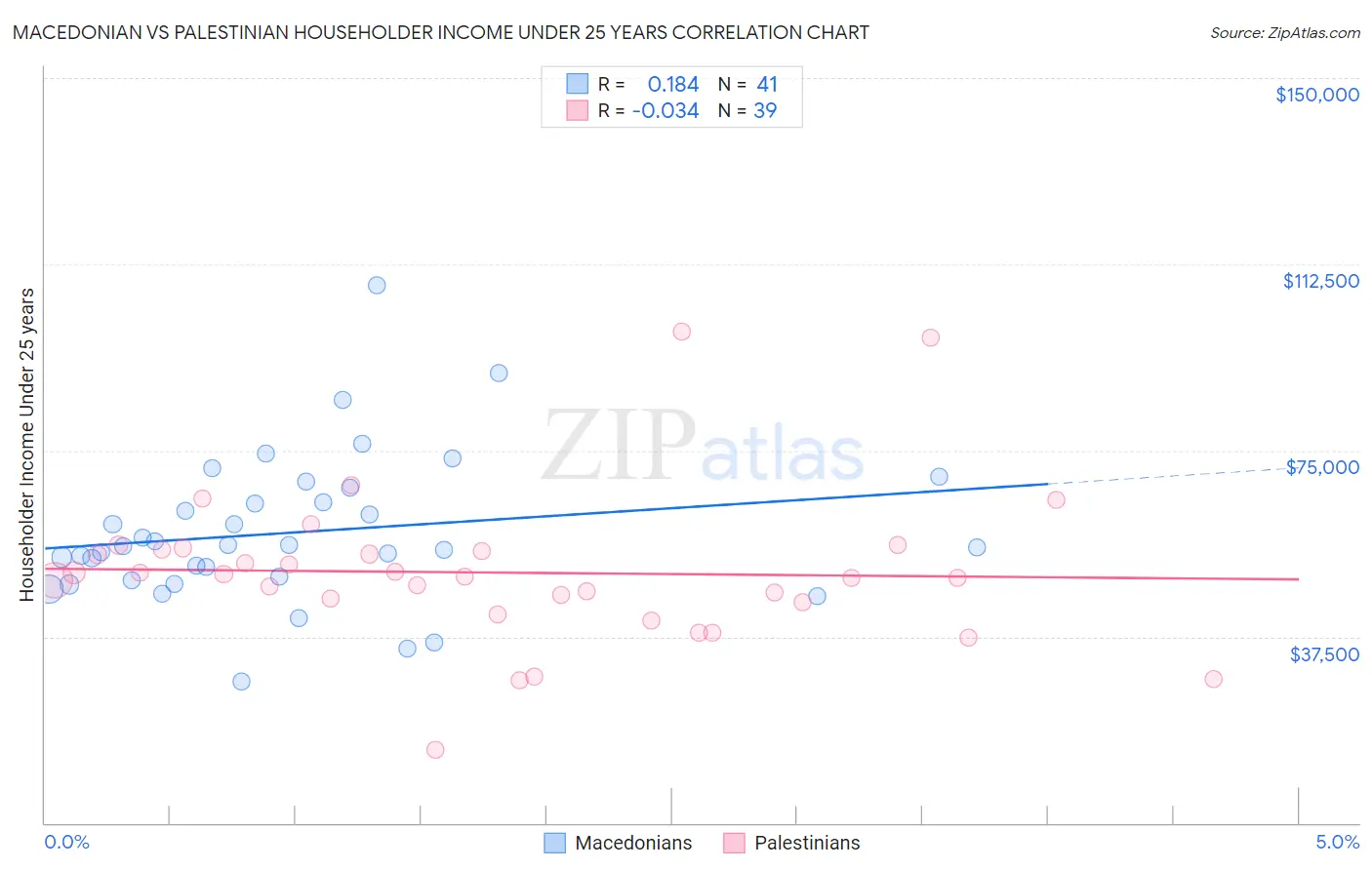 Macedonian vs Palestinian Householder Income Under 25 years