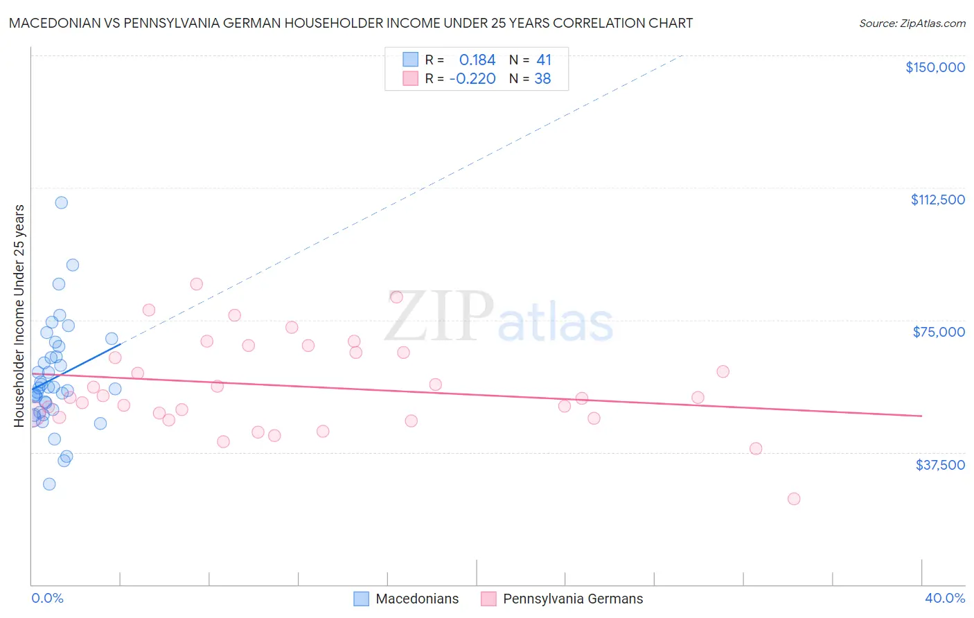 Macedonian vs Pennsylvania German Householder Income Under 25 years