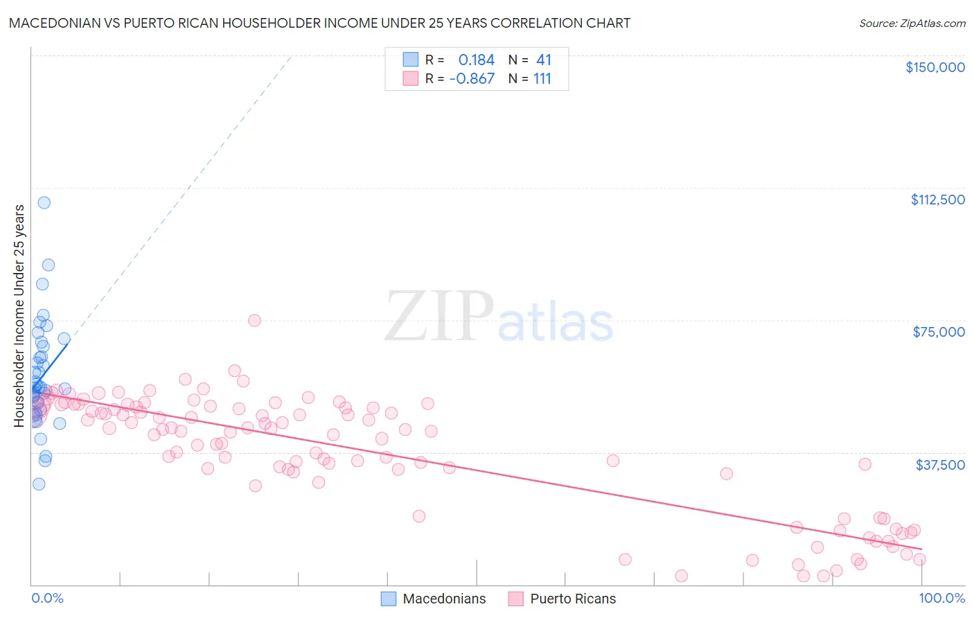 Macedonian vs Puerto Rican Householder Income Under 25 years