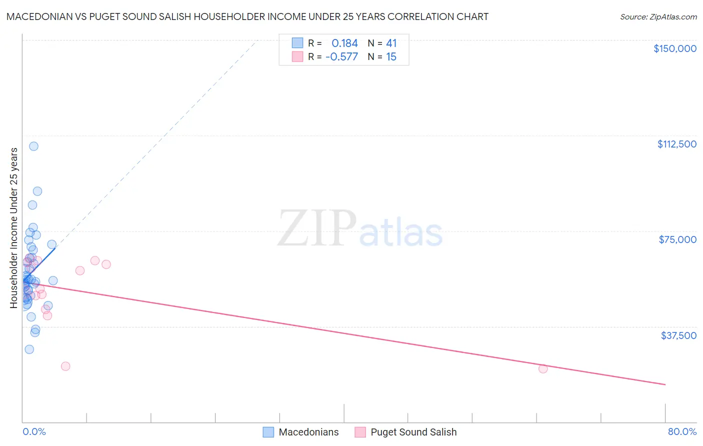 Macedonian vs Puget Sound Salish Householder Income Under 25 years
