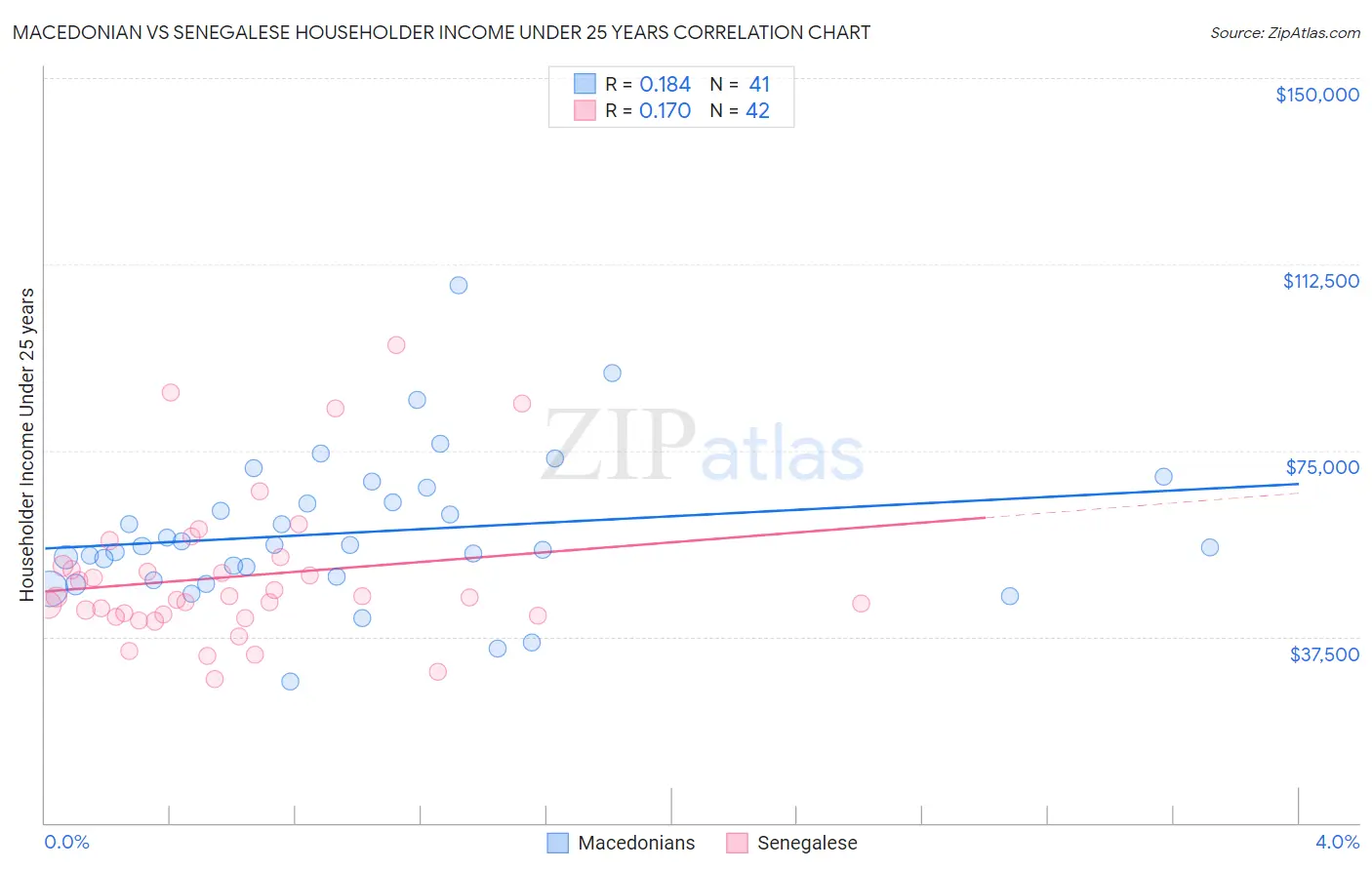 Macedonian vs Senegalese Householder Income Under 25 years