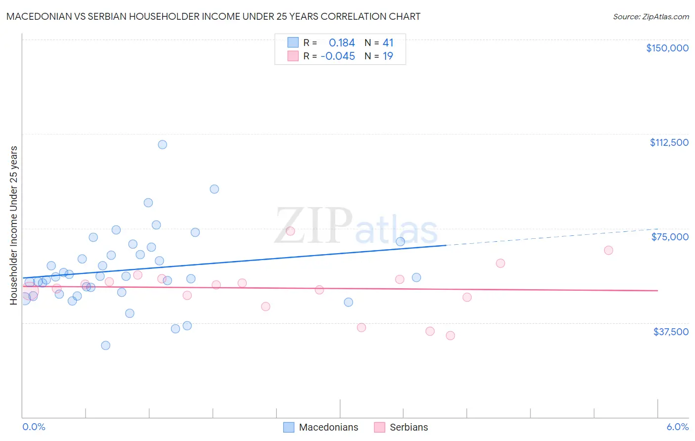 Macedonian vs Serbian Householder Income Under 25 years