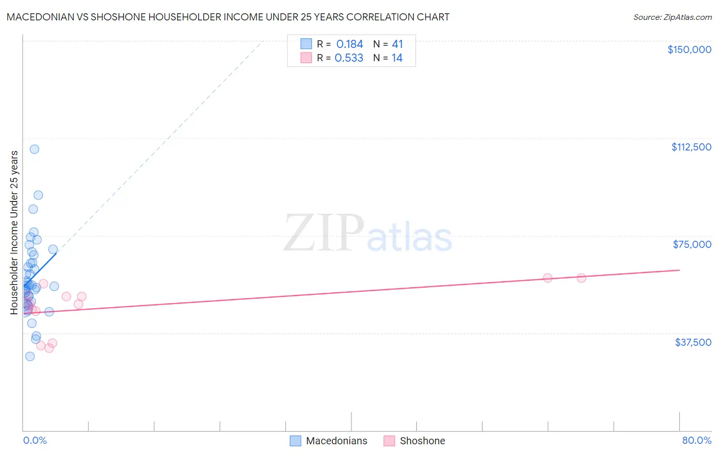 Macedonian vs Shoshone Householder Income Under 25 years