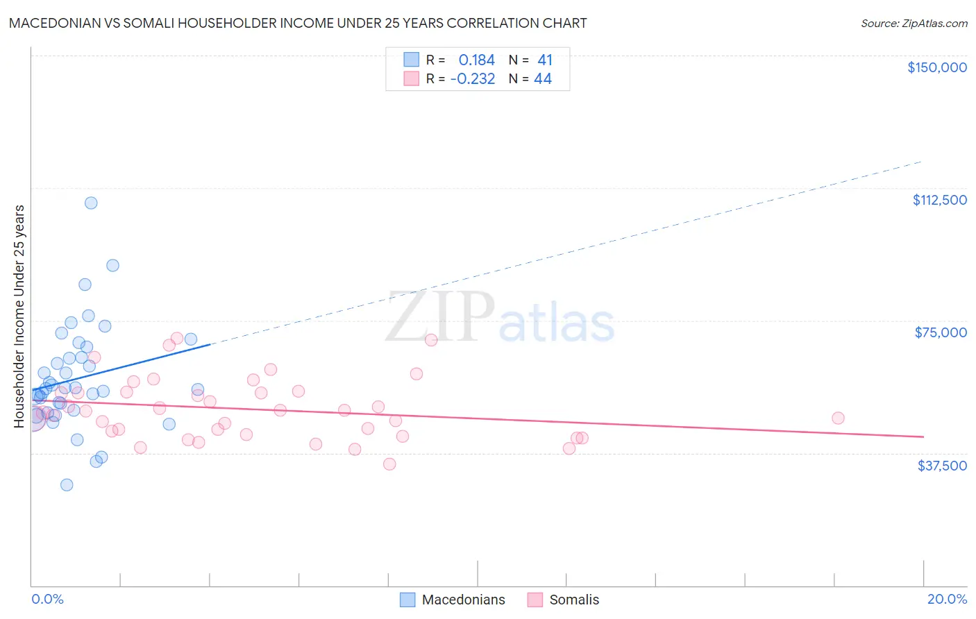 Macedonian vs Somali Householder Income Under 25 years