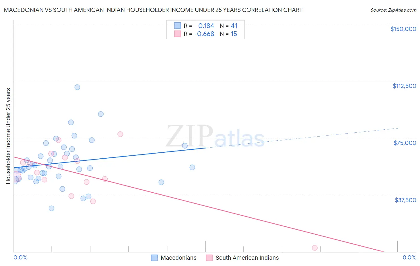 Macedonian vs South American Indian Householder Income Under 25 years