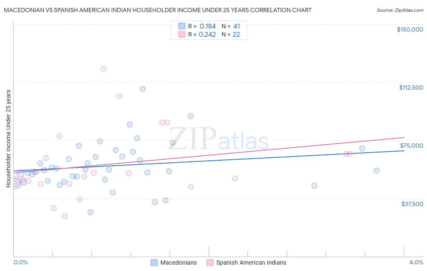 Macedonian vs Spanish American Indian Householder Income Under 25 years