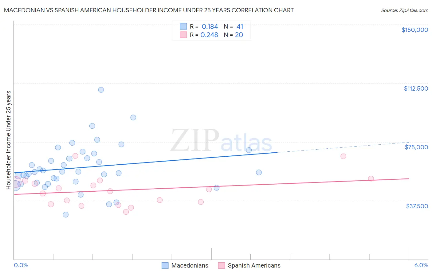 Macedonian vs Spanish American Householder Income Under 25 years