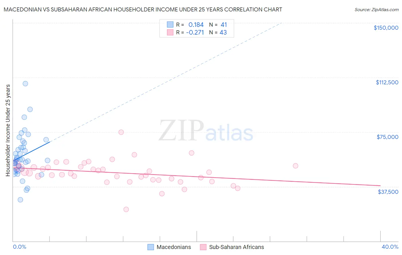 Macedonian vs Subsaharan African Householder Income Under 25 years