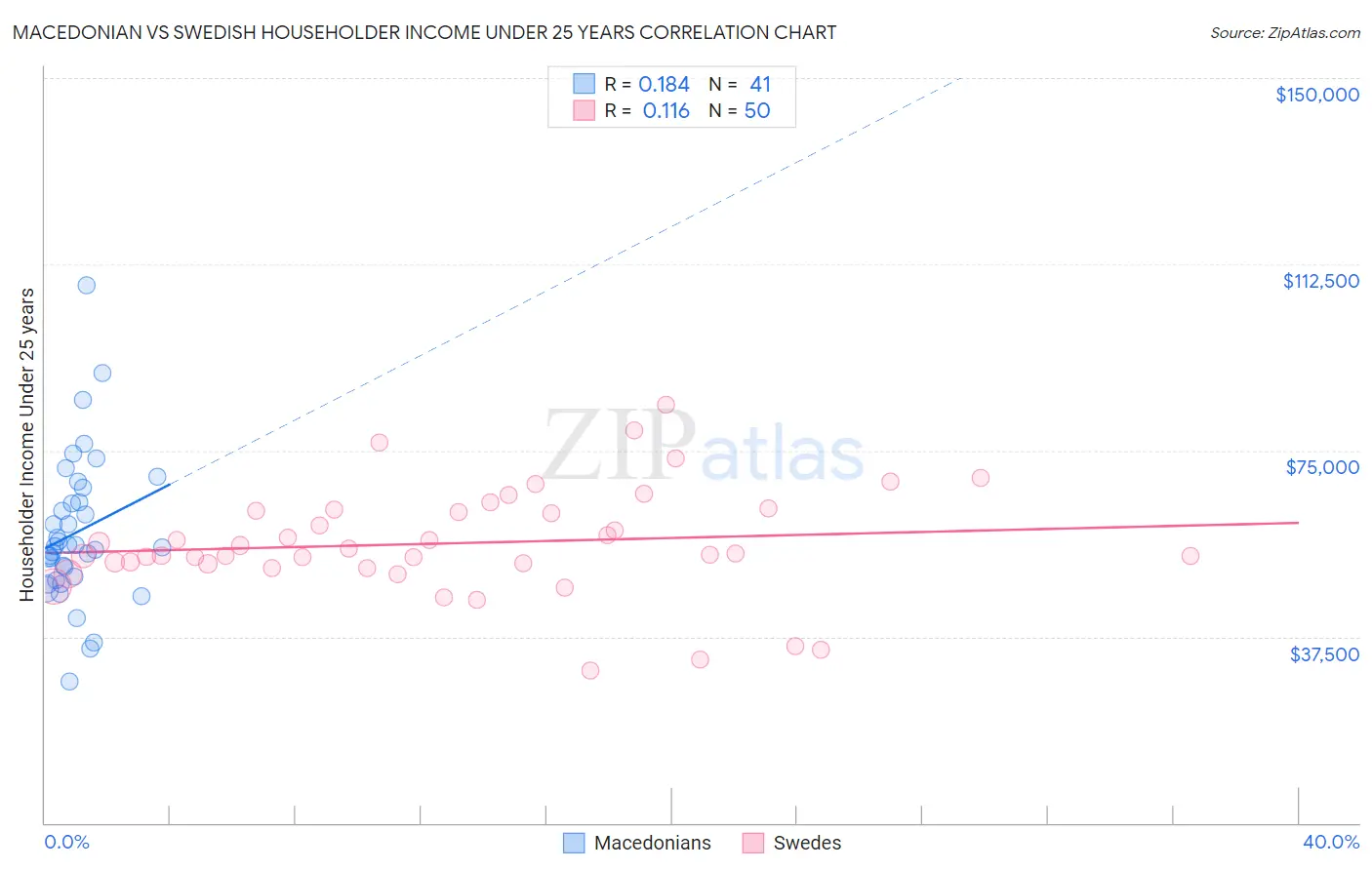 Macedonian vs Swedish Householder Income Under 25 years