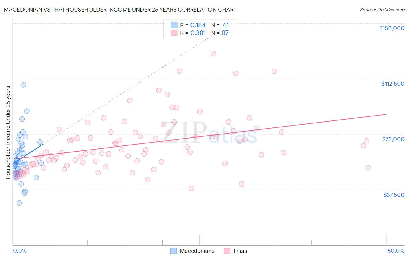 Macedonian vs Thai Householder Income Under 25 years