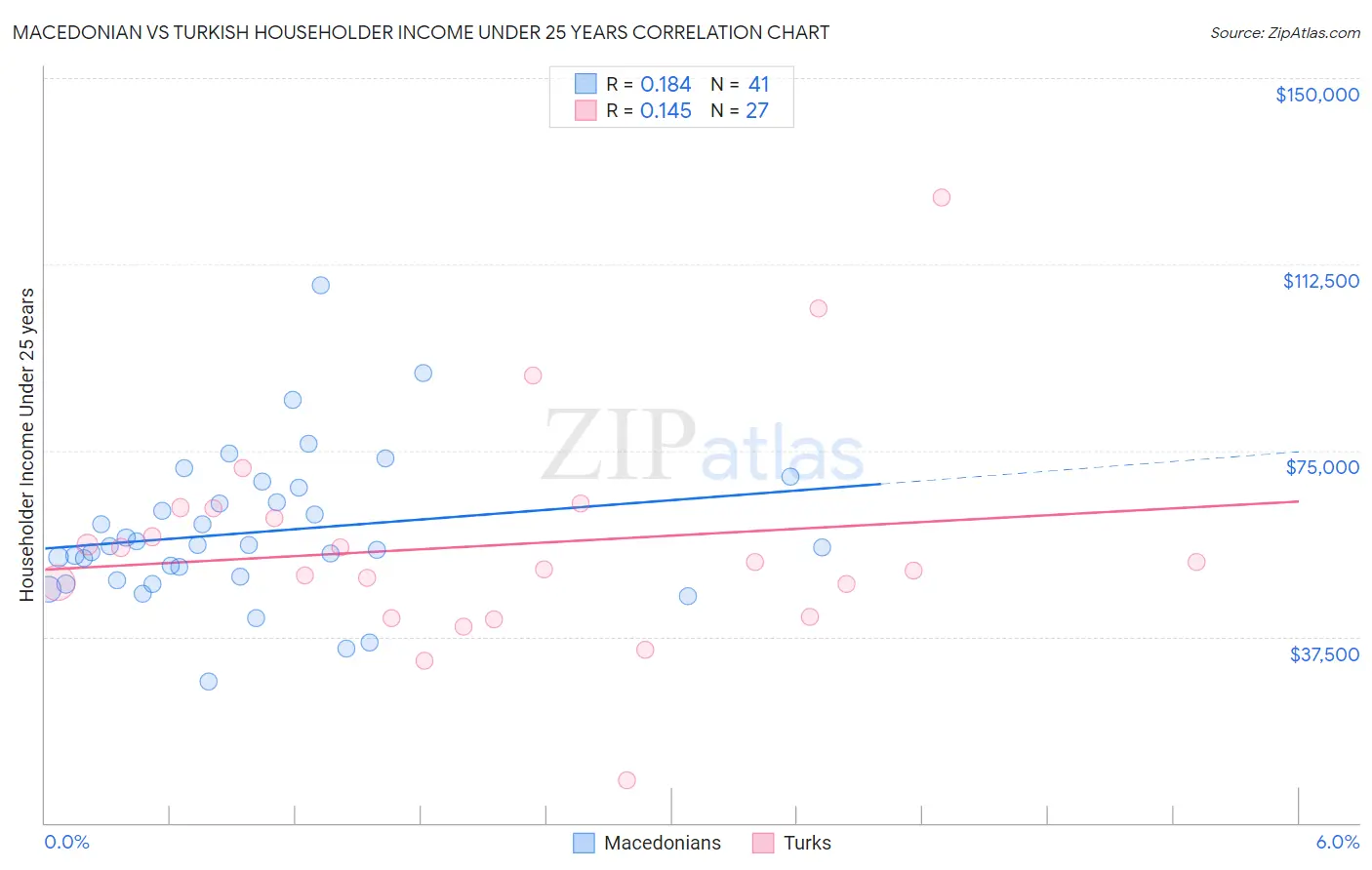 Macedonian vs Turkish Householder Income Under 25 years