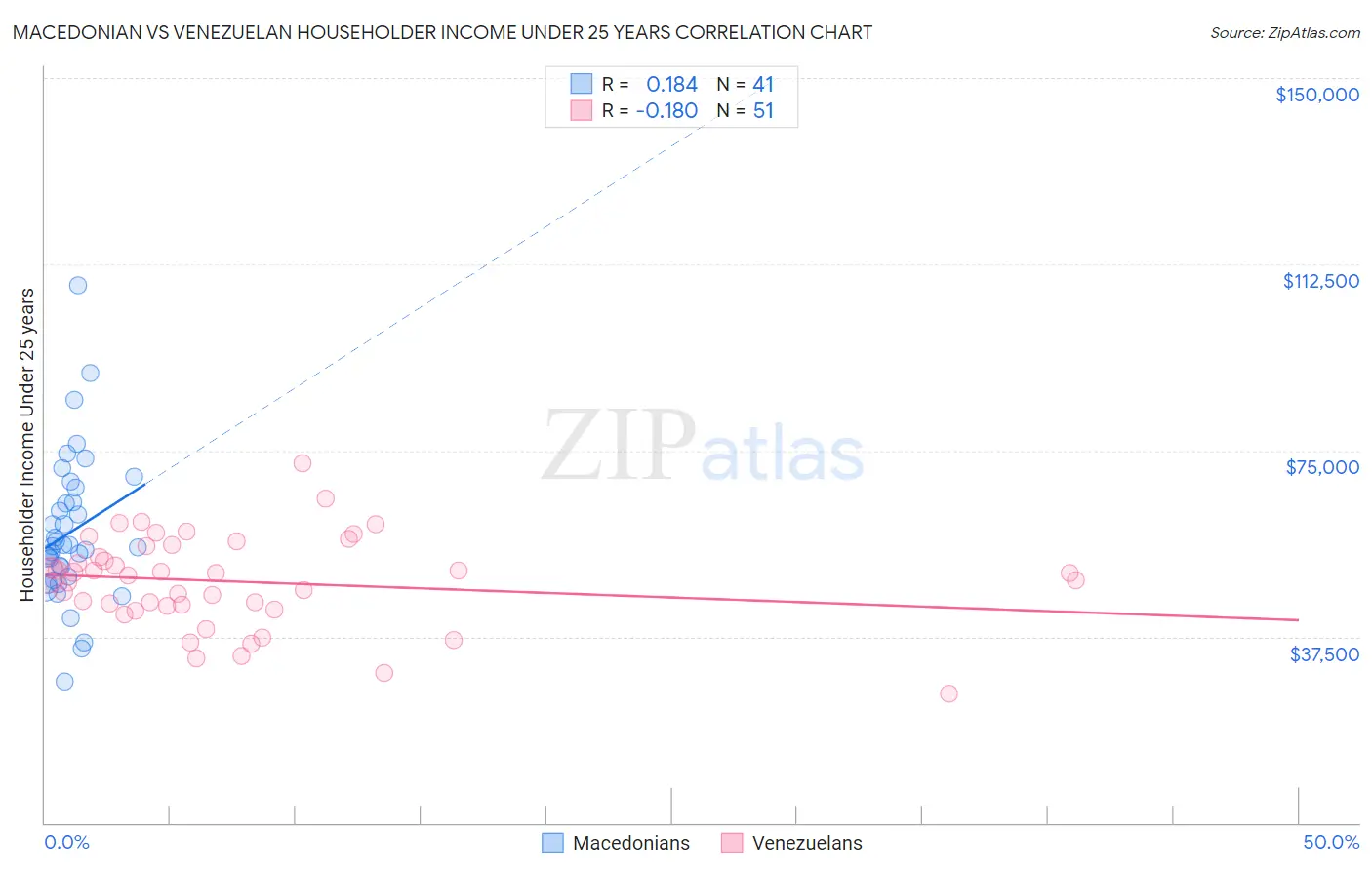 Macedonian vs Venezuelan Householder Income Under 25 years