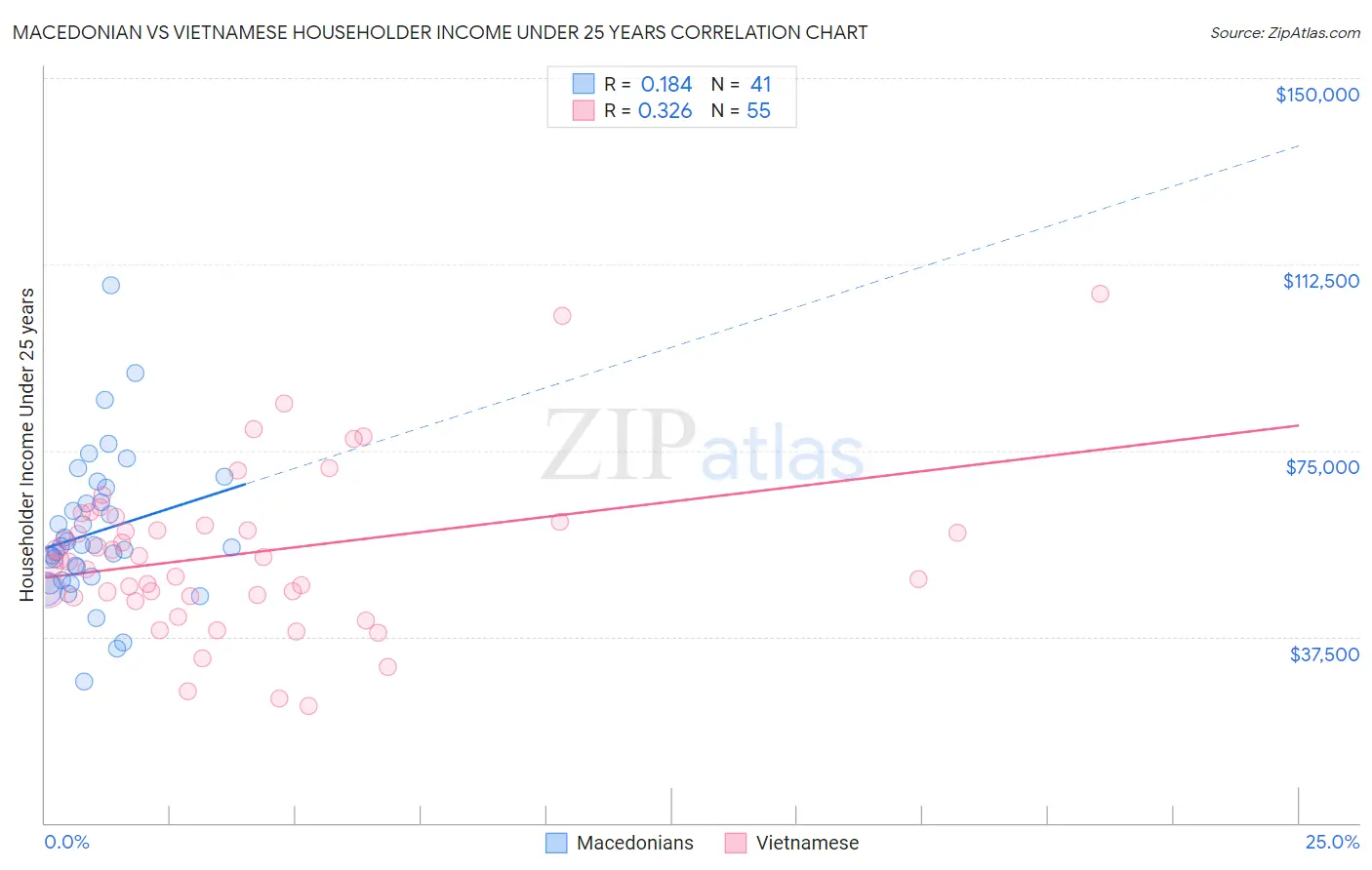 Macedonian vs Vietnamese Householder Income Under 25 years
