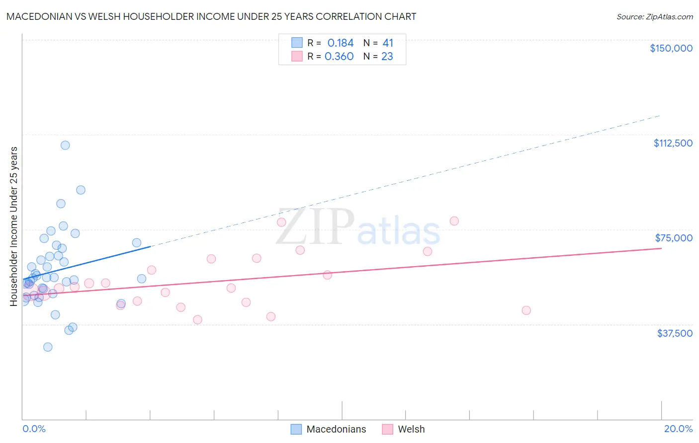 Macedonian vs Welsh Householder Income Under 25 years