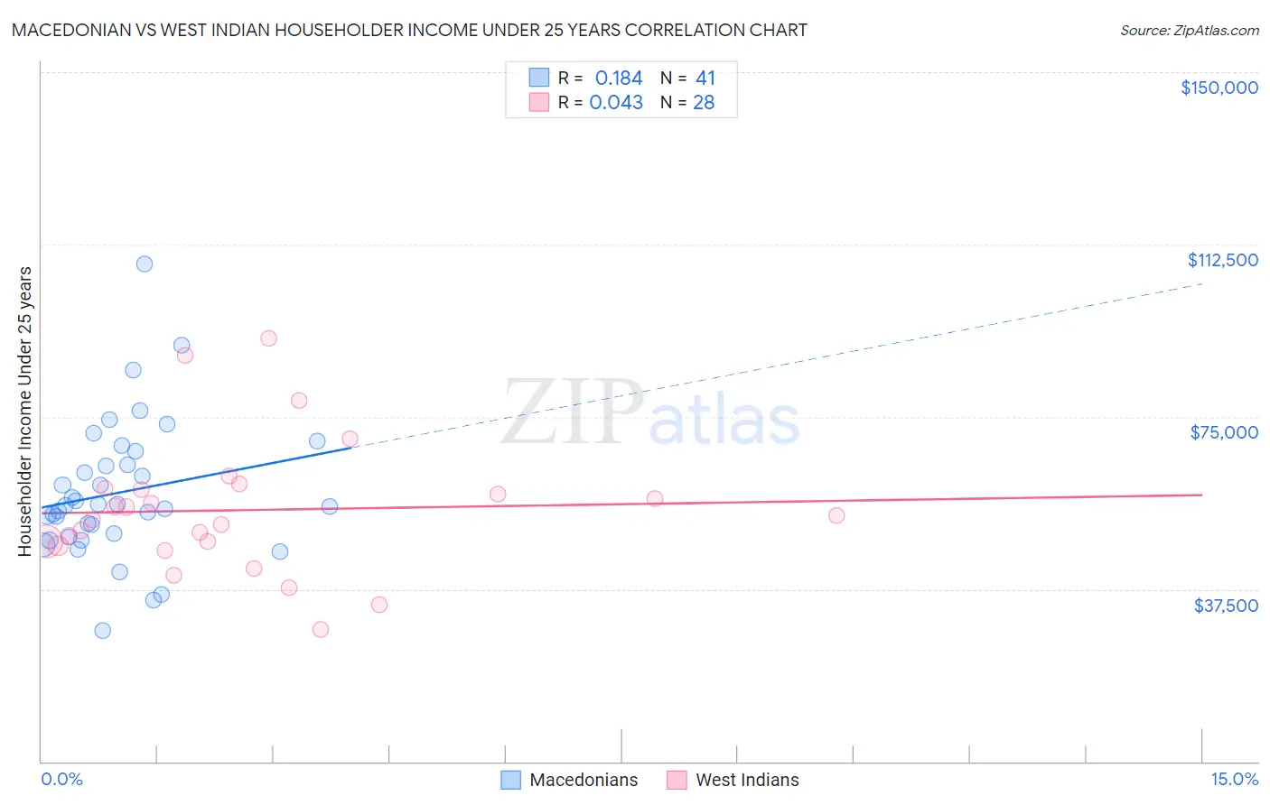 Macedonian vs West Indian Householder Income Under 25 years