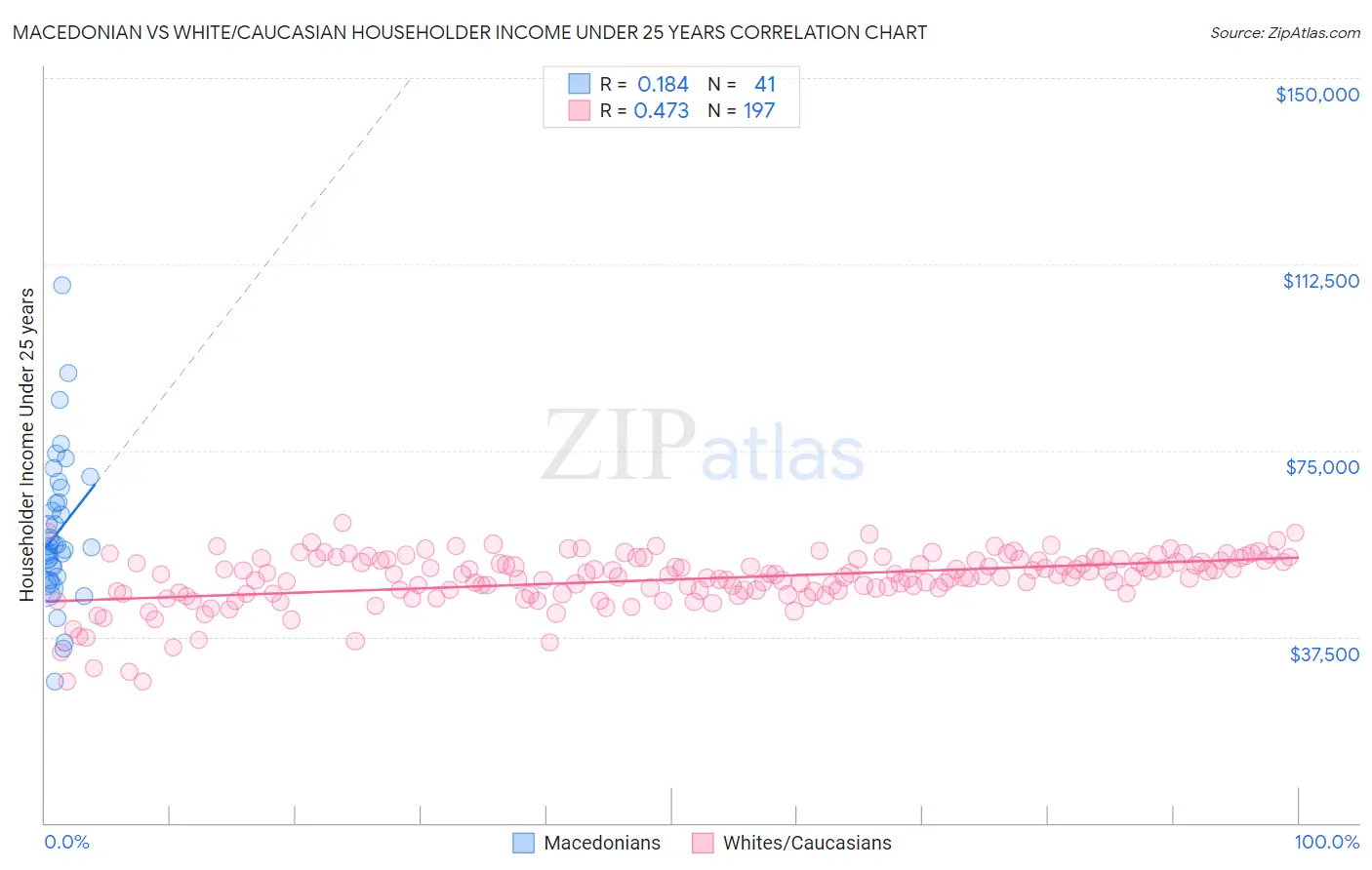 Macedonian vs White/Caucasian Householder Income Under 25 years