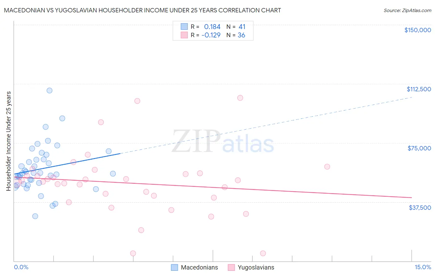 Macedonian vs Yugoslavian Householder Income Under 25 years