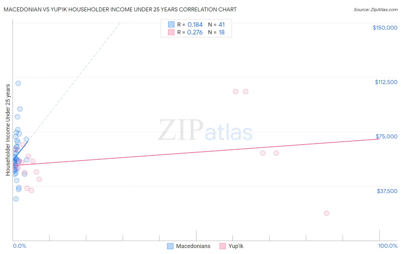 Macedonian vs Yup'ik Householder Income Under 25 years