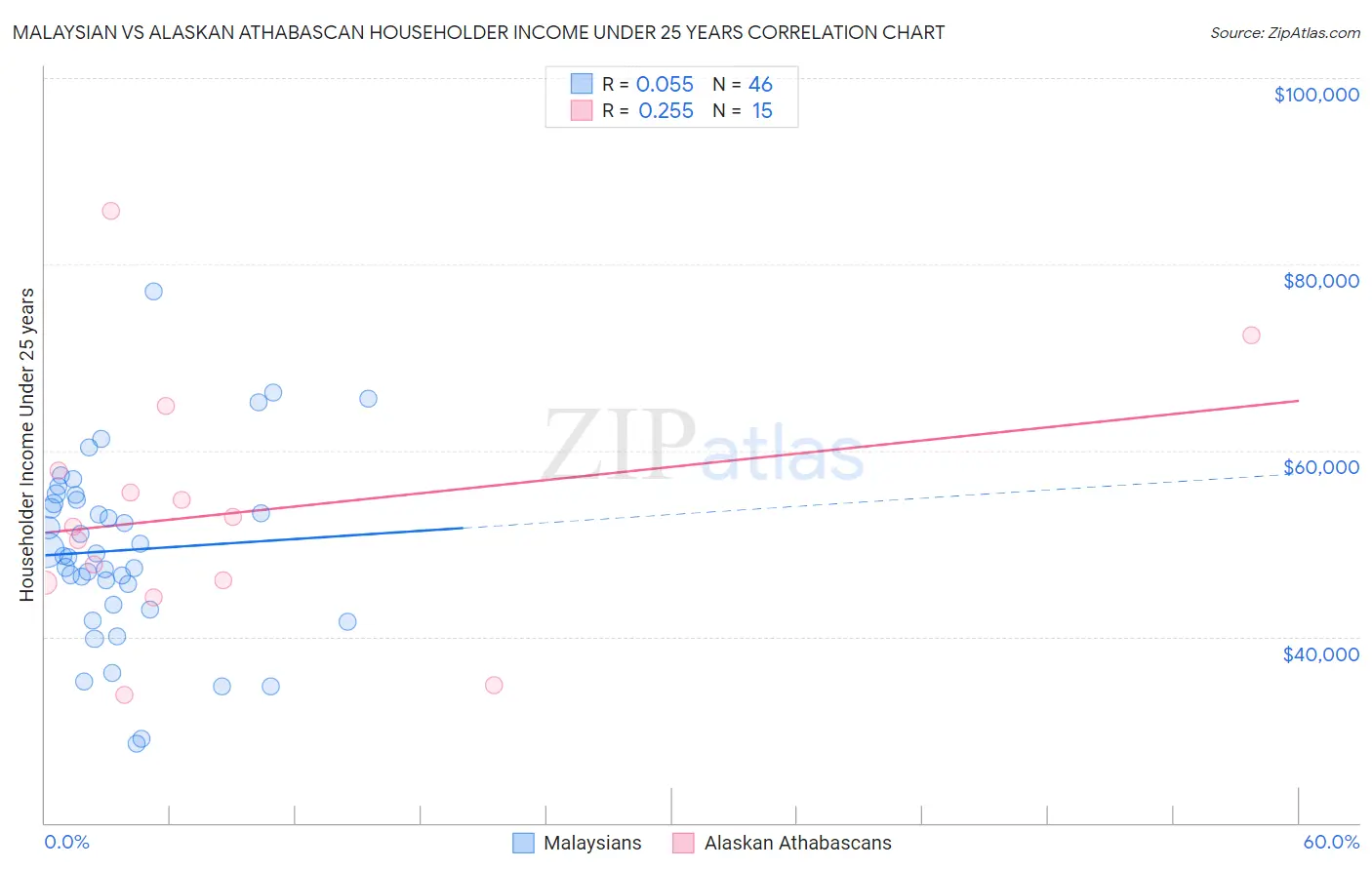 Malaysian vs Alaskan Athabascan Householder Income Under 25 years