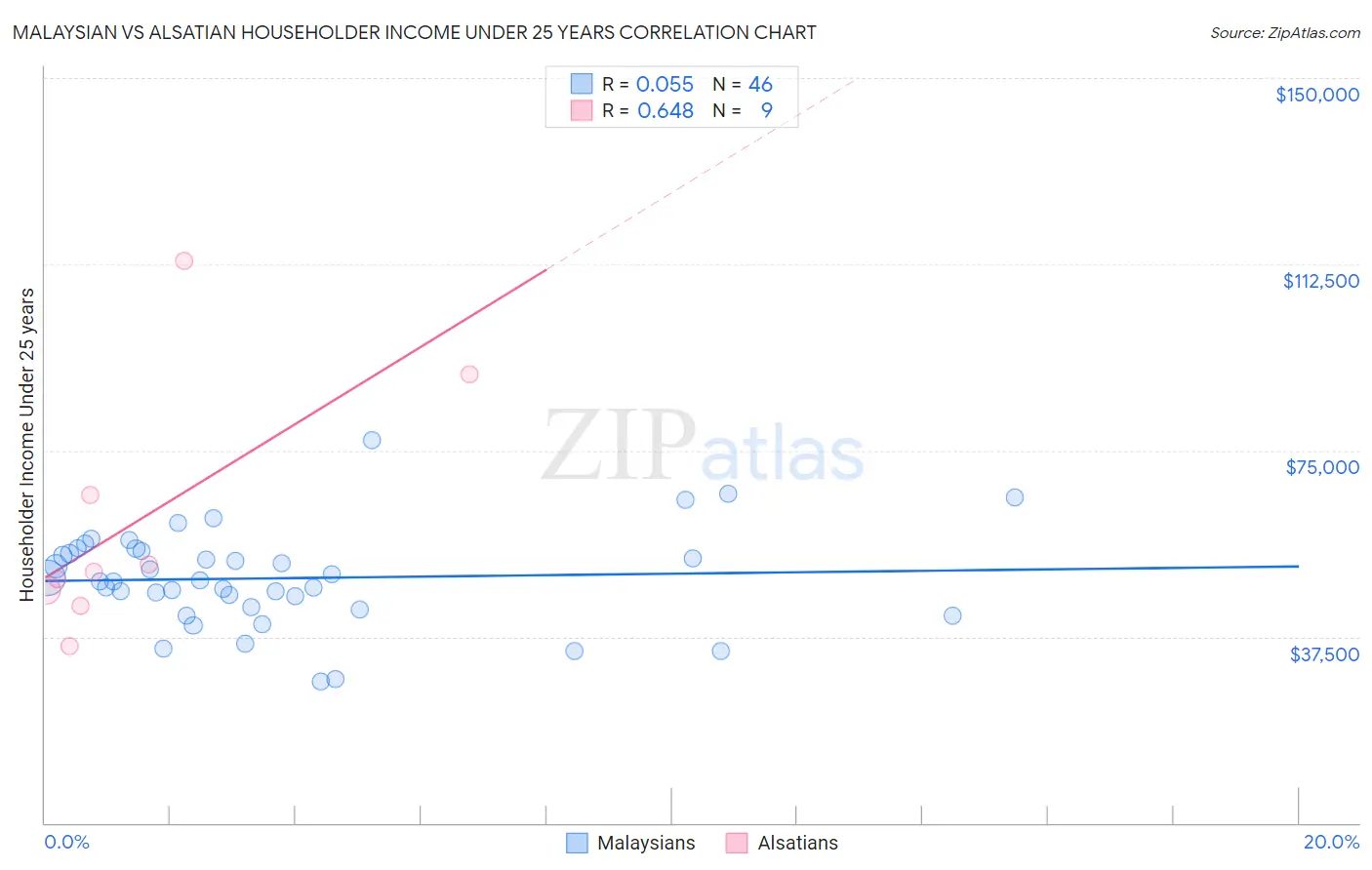 Malaysian vs Alsatian Householder Income Under 25 years