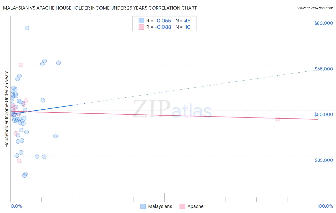 Malaysian vs Apache Householder Income Under 25 years