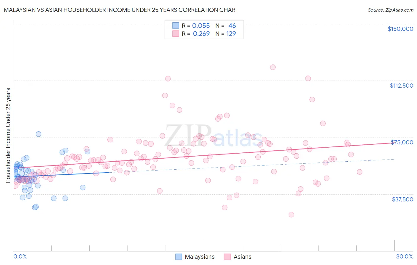 Malaysian vs Asian Householder Income Under 25 years