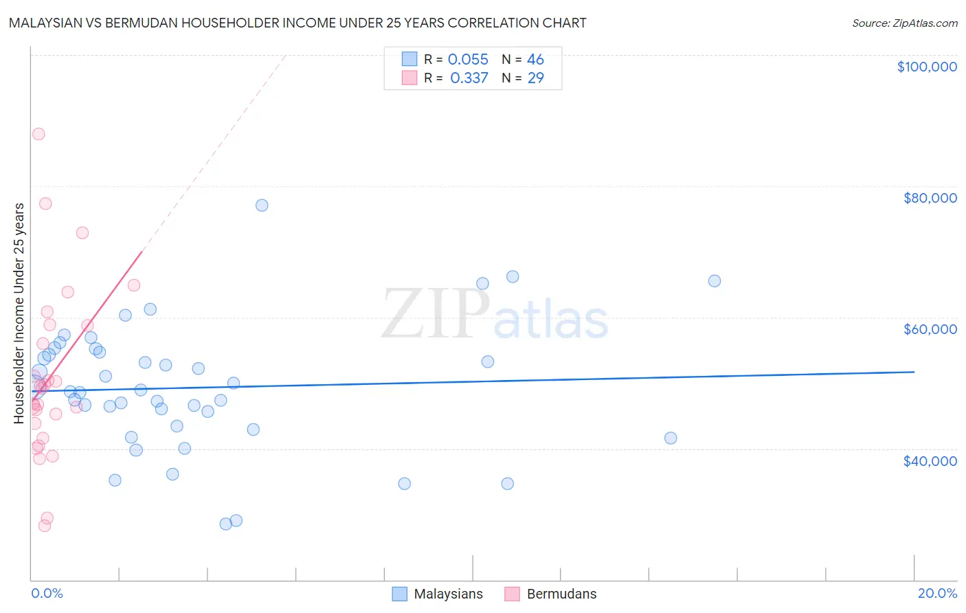 Malaysian vs Bermudan Householder Income Under 25 years