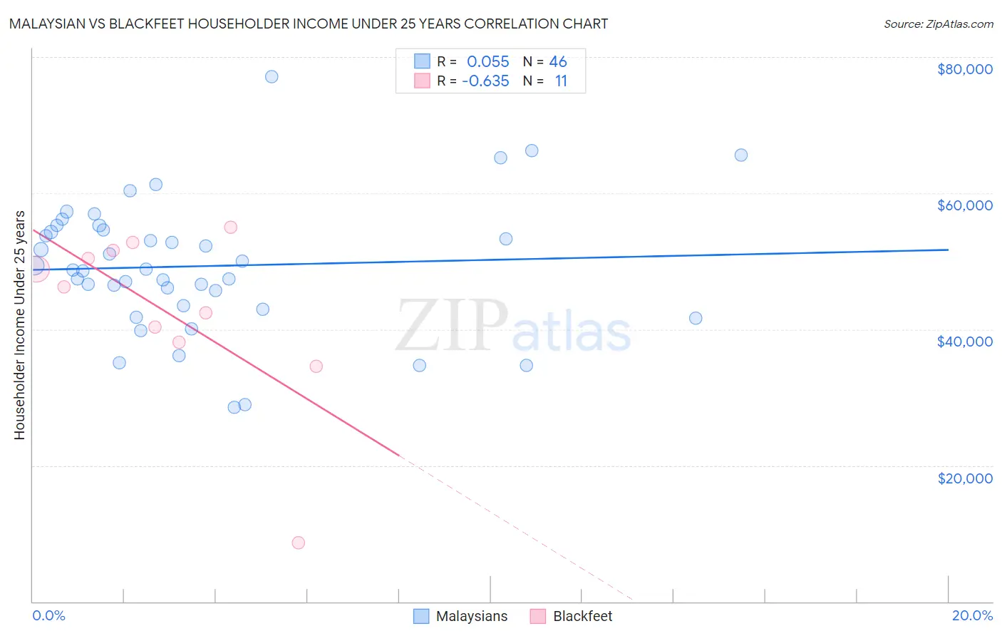 Malaysian vs Blackfeet Householder Income Under 25 years