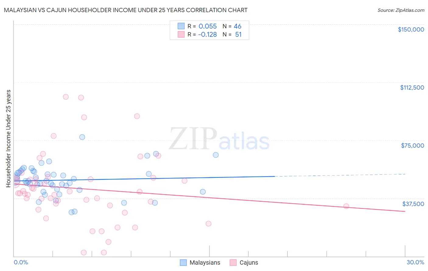 Malaysian vs Cajun Householder Income Under 25 years