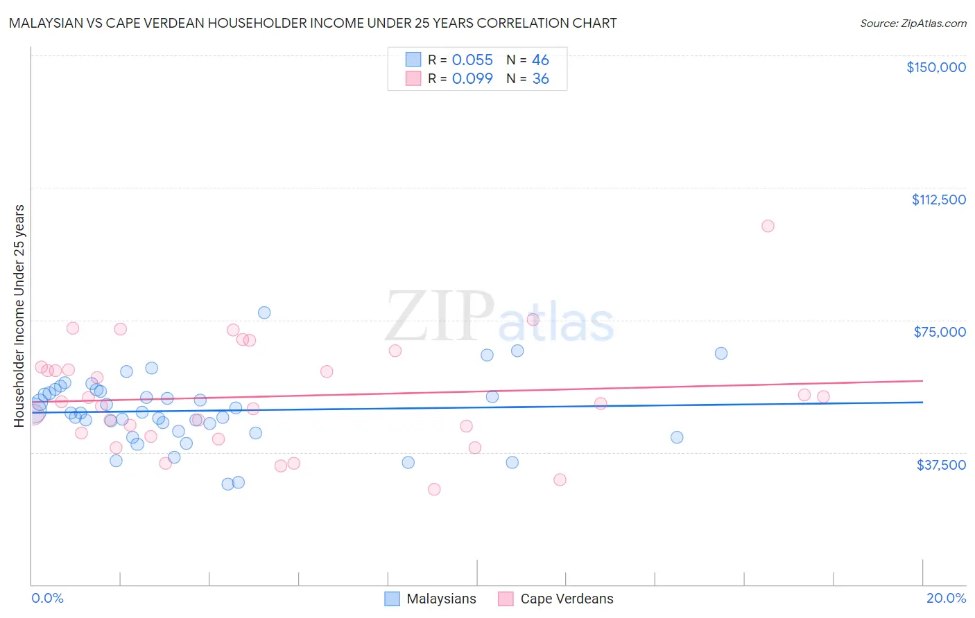 Malaysian vs Cape Verdean Householder Income Under 25 years