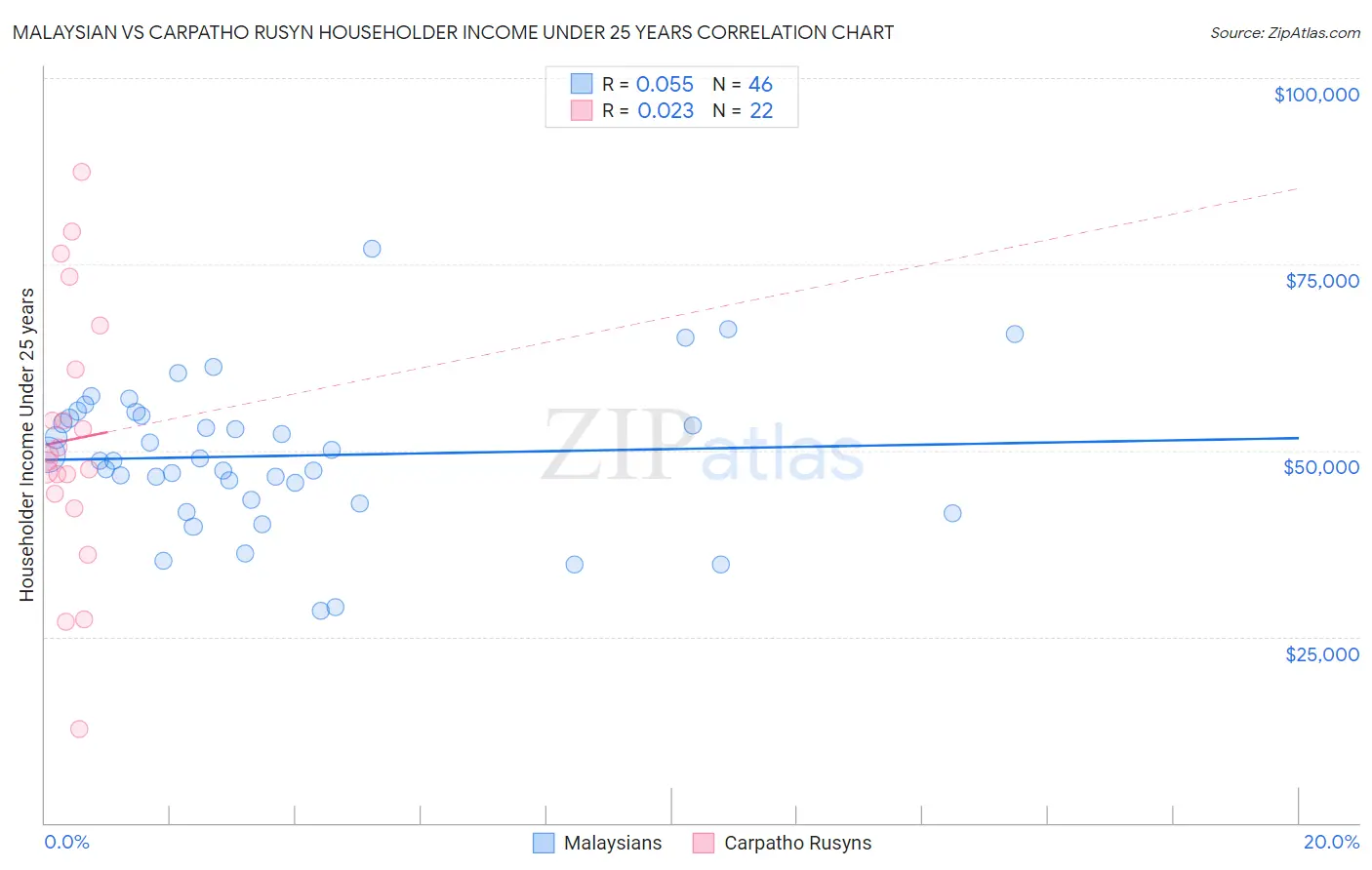 Malaysian vs Carpatho Rusyn Householder Income Under 25 years