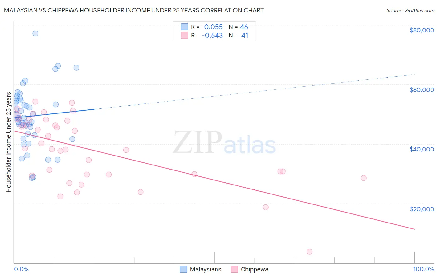 Malaysian vs Chippewa Householder Income Under 25 years