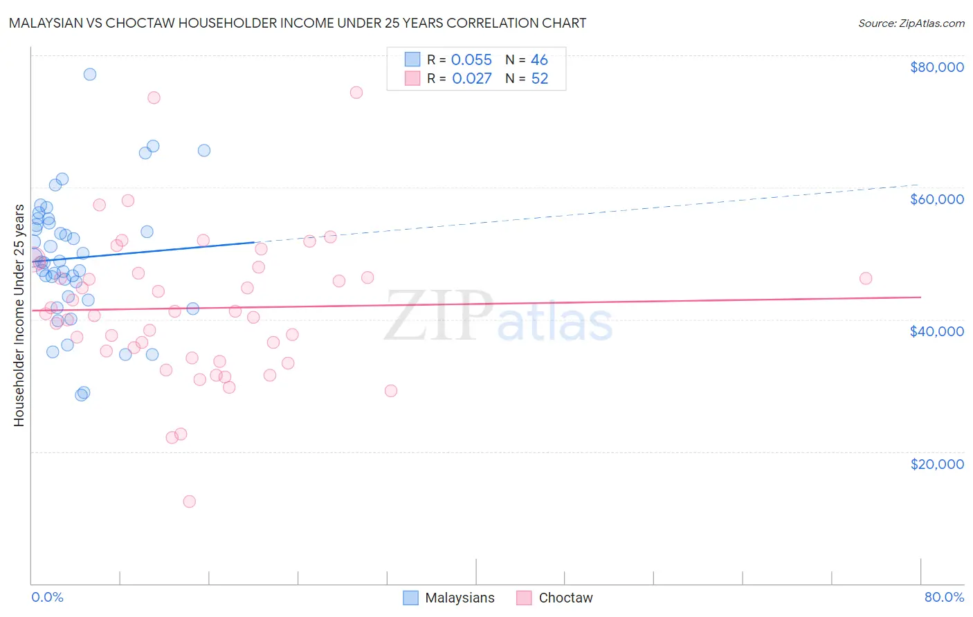 Malaysian vs Choctaw Householder Income Under 25 years