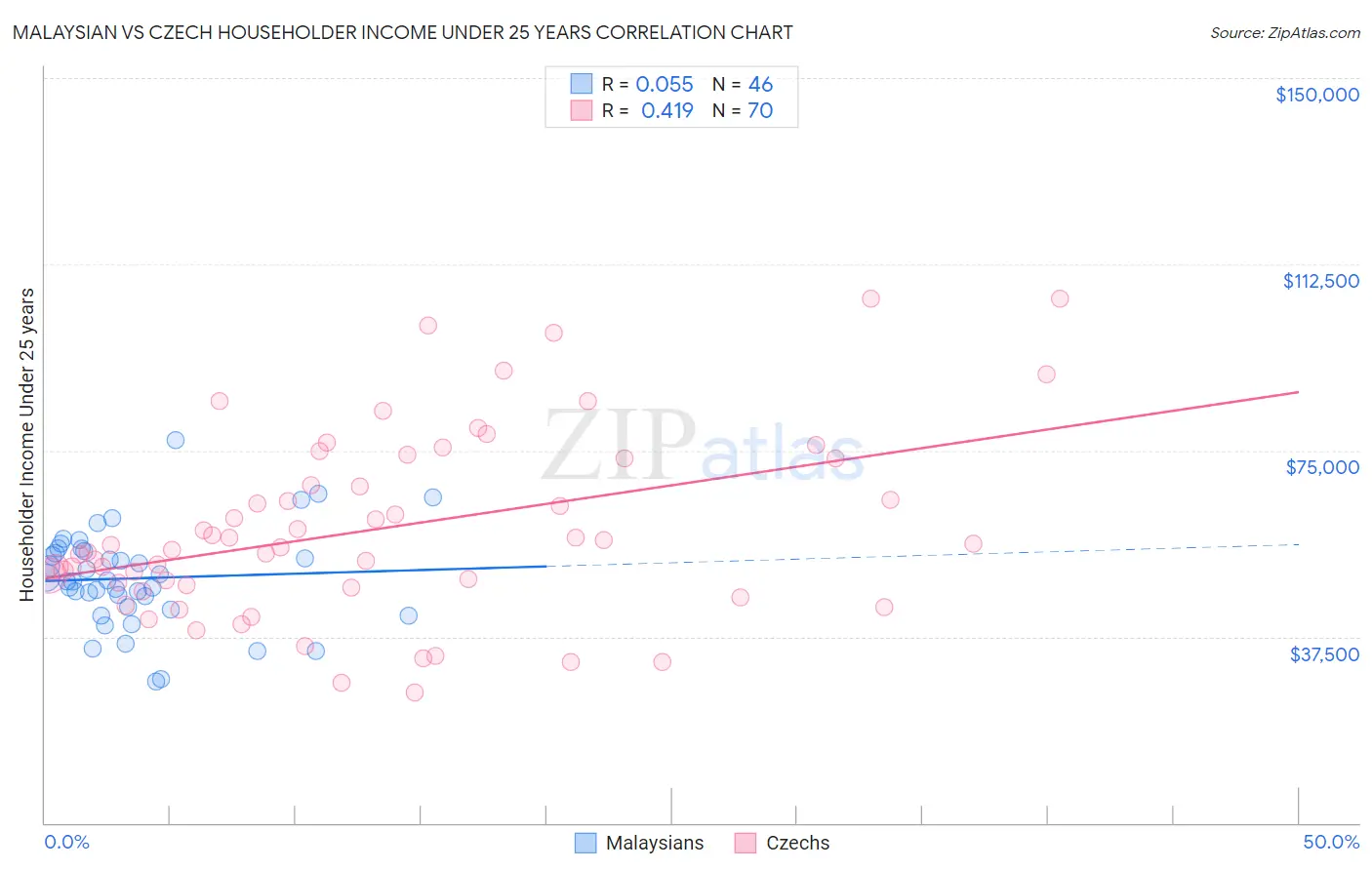 Malaysian vs Czech Householder Income Under 25 years