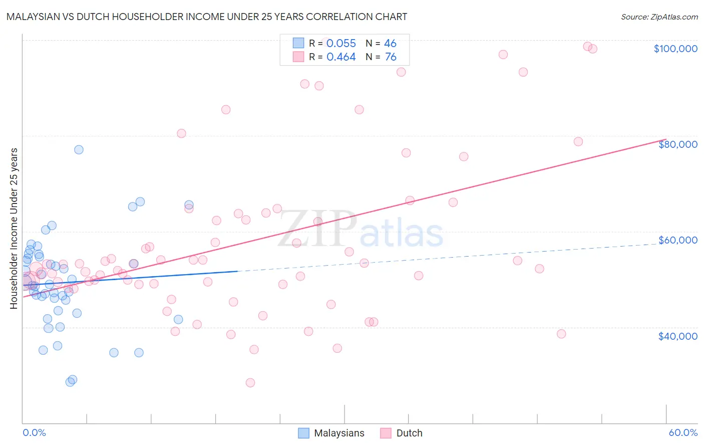 Malaysian vs Dutch Householder Income Under 25 years
