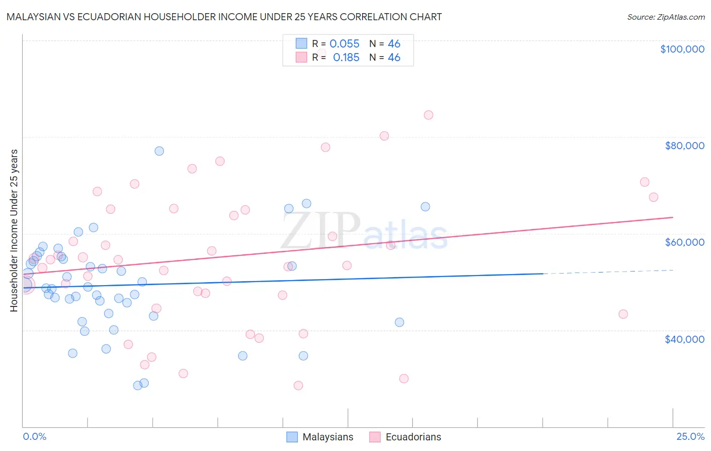 Malaysian vs Ecuadorian Householder Income Under 25 years