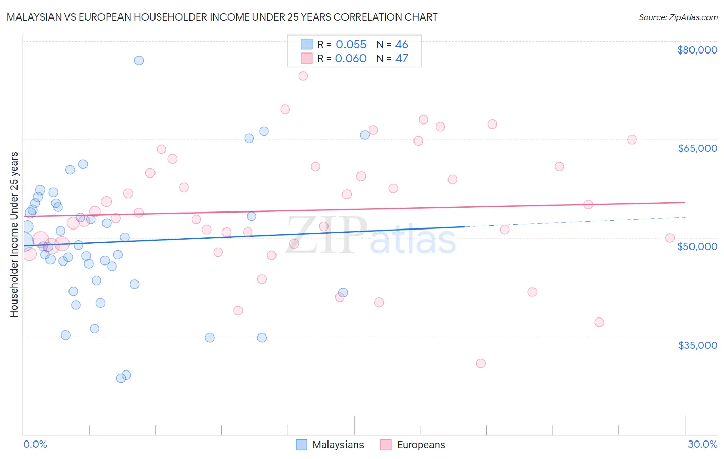 Malaysian vs European Householder Income Under 25 years