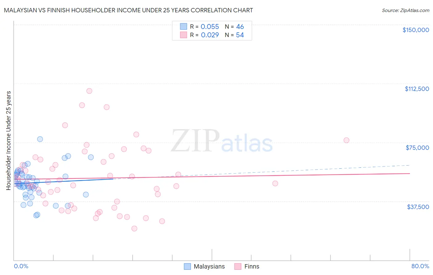 Malaysian vs Finnish Householder Income Under 25 years