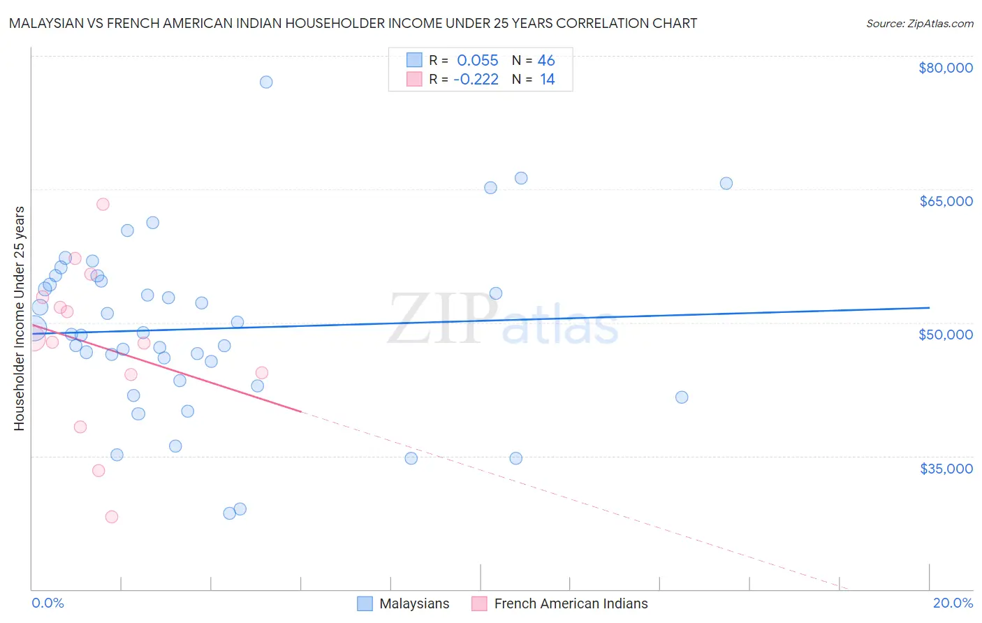 Malaysian vs French American Indian Householder Income Under 25 years