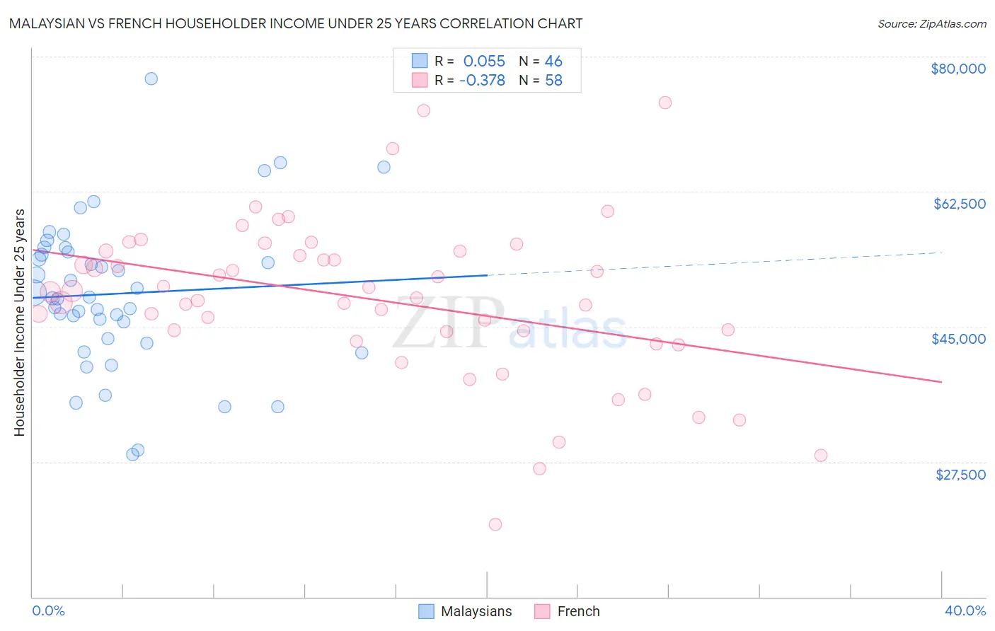 Malaysian vs French Householder Income Under 25 years