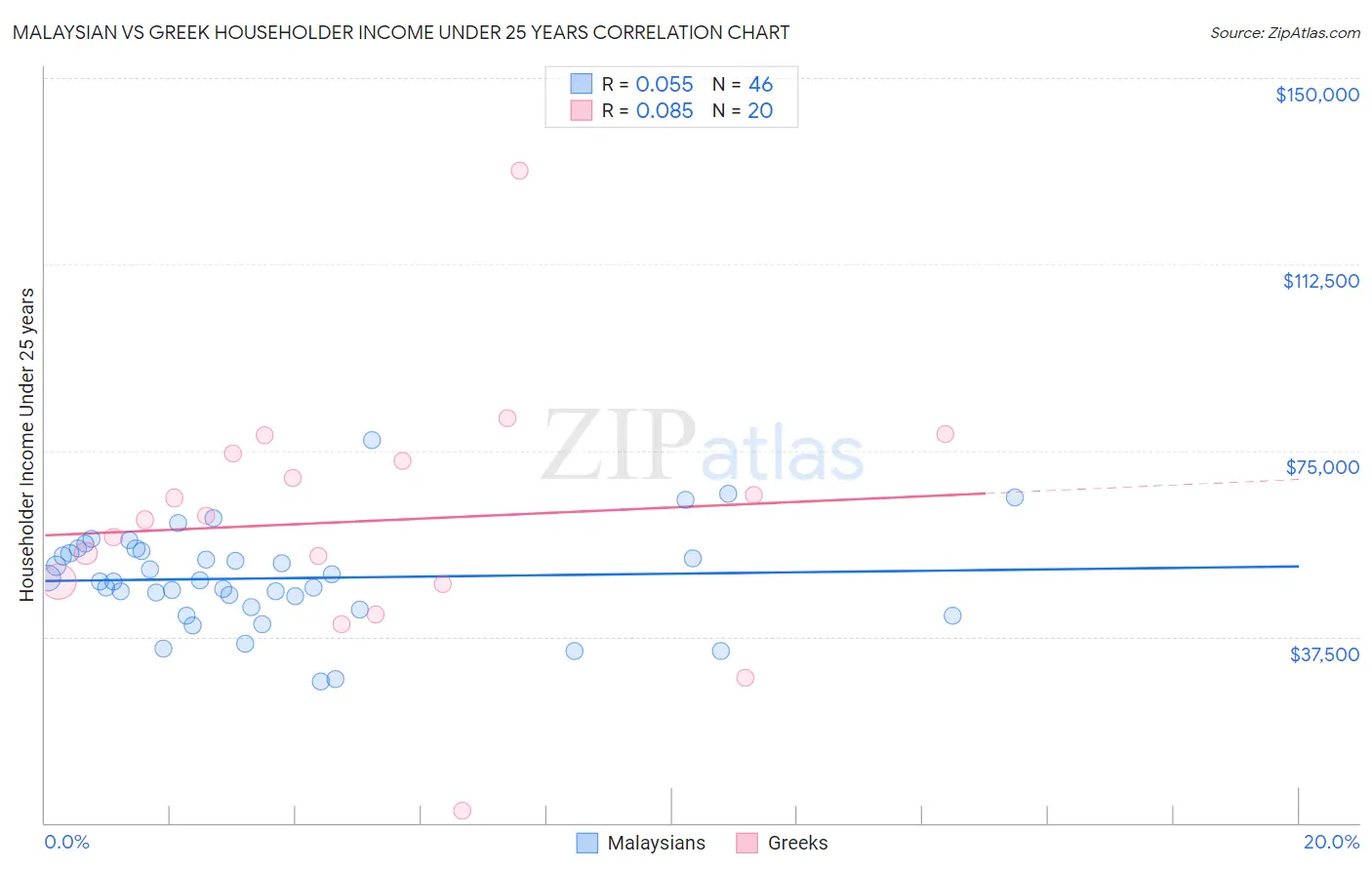 Malaysian vs Greek Householder Income Under 25 years