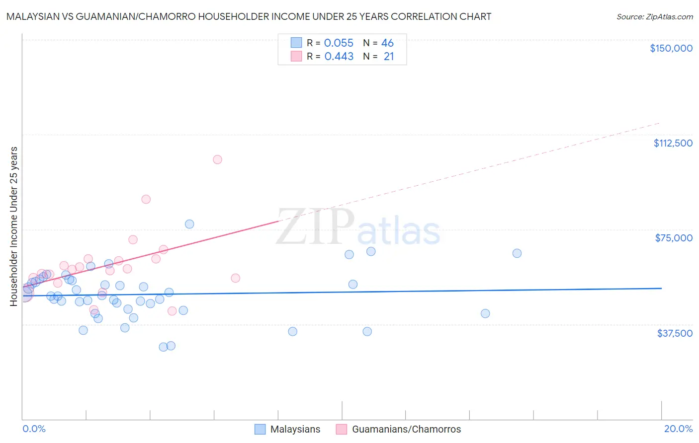Malaysian vs Guamanian/Chamorro Householder Income Under 25 years