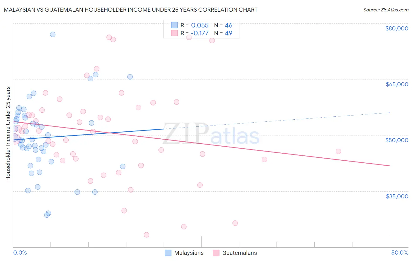 Malaysian vs Guatemalan Householder Income Under 25 years
