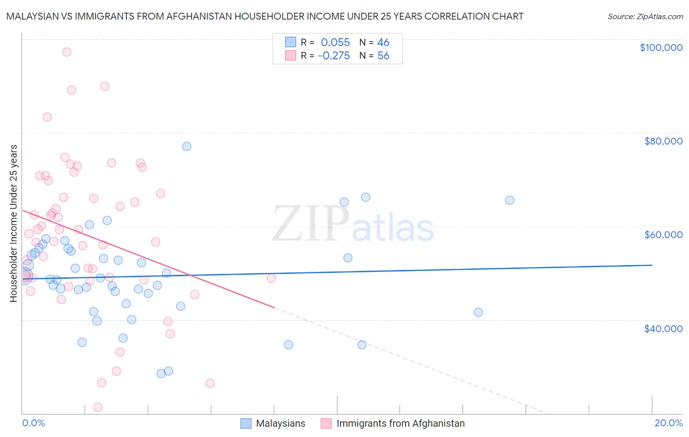 Malaysian vs Immigrants from Afghanistan Householder Income Under 25 years