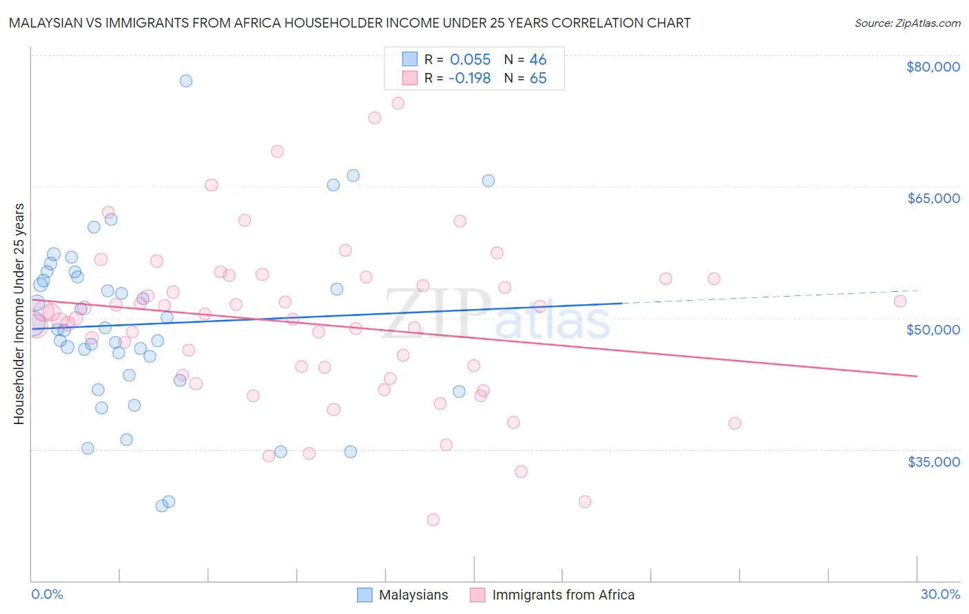 Malaysian vs Immigrants from Africa Householder Income Under 25 years