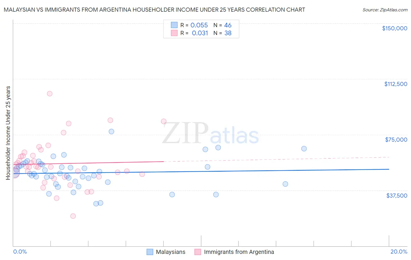 Malaysian vs Immigrants from Argentina Householder Income Under 25 years