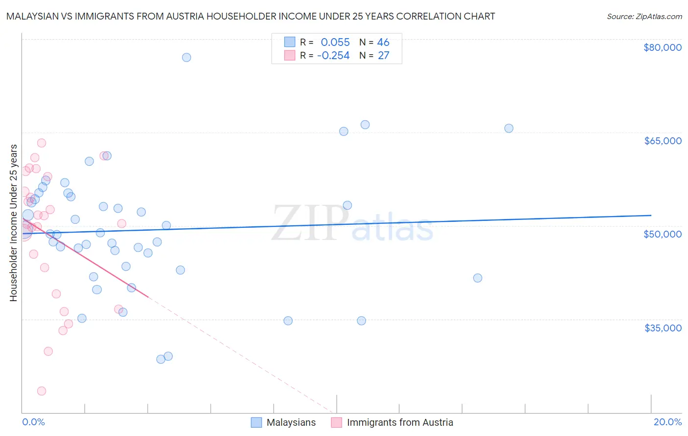 Malaysian vs Immigrants from Austria Householder Income Under 25 years