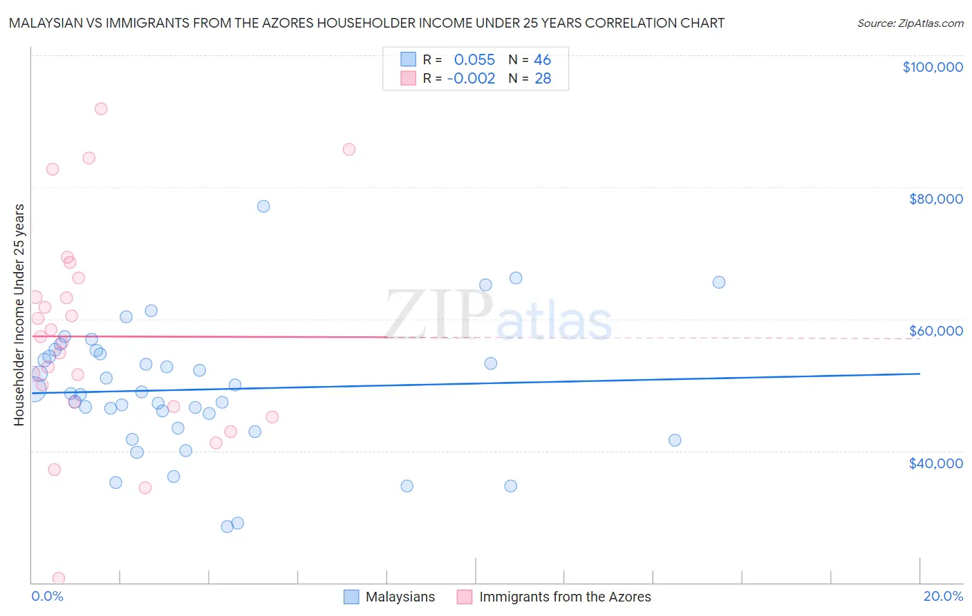 Malaysian vs Immigrants from the Azores Householder Income Under 25 years