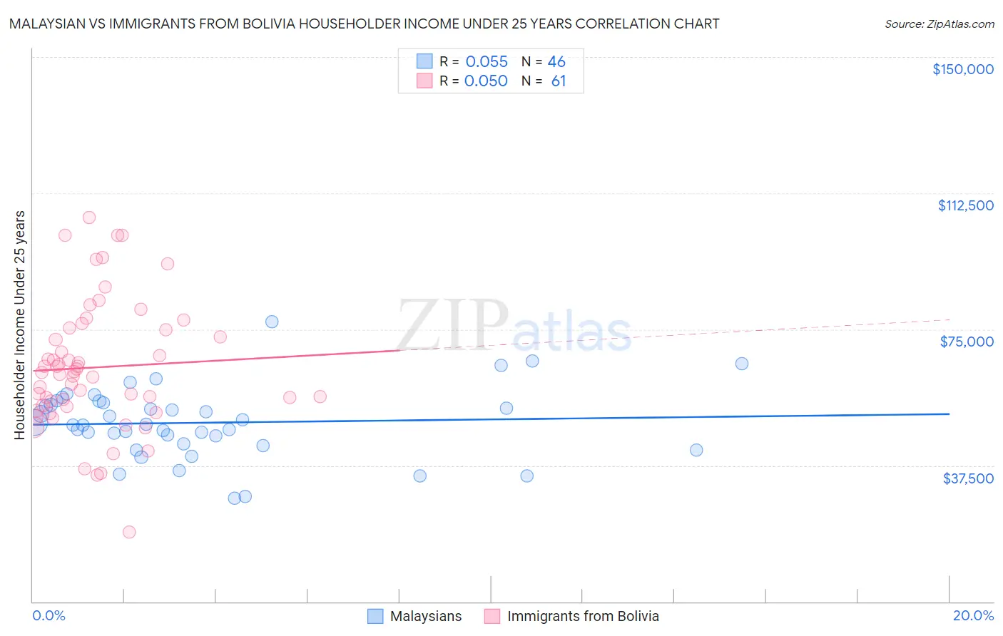 Malaysian vs Immigrants from Bolivia Householder Income Under 25 years