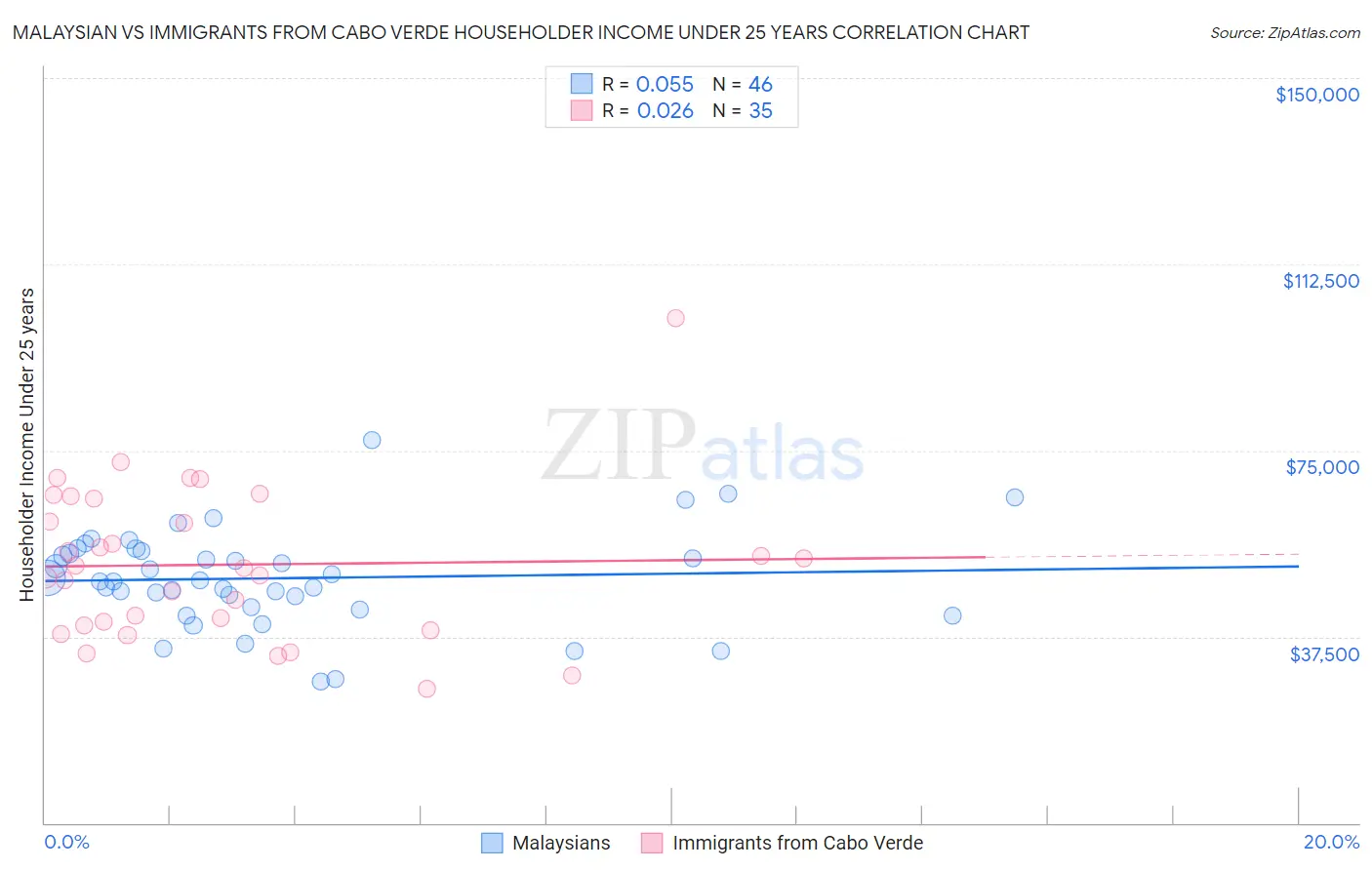 Malaysian vs Immigrants from Cabo Verde Householder Income Under 25 years